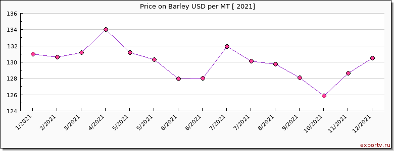Barley price per year