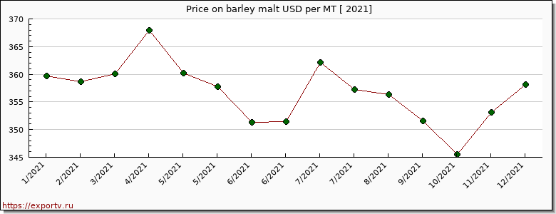 barley malt price per year
