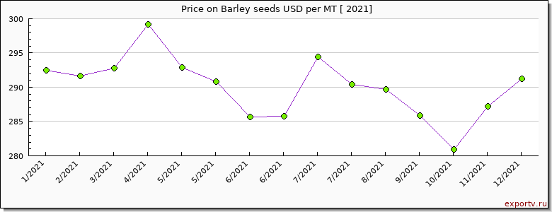 Barley seeds price per year