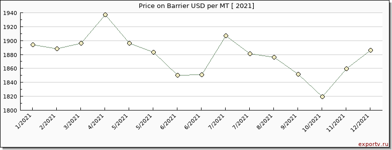 Barrier price per year
