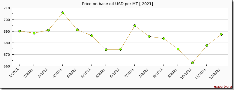 base oil price per year