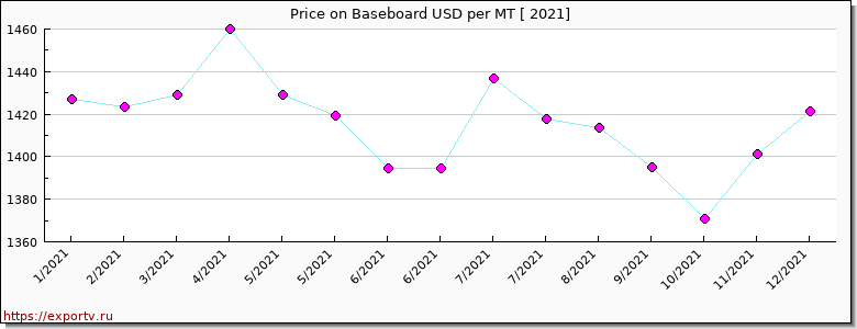 Baseboard price per year