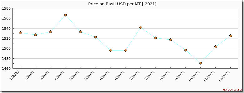 Basil price per year