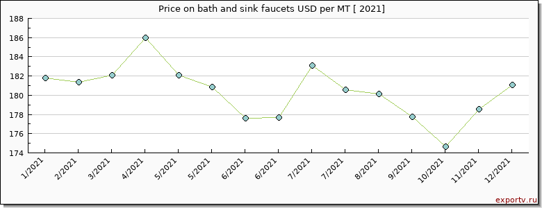 bath and sink faucets price per year