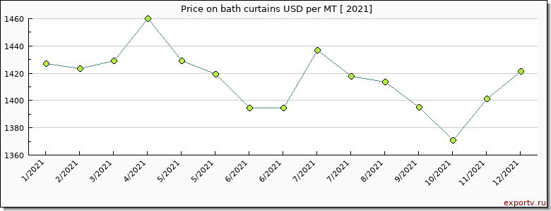 bath curtains price per year
