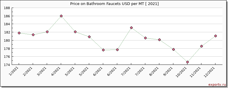 Bathroom Faucets price per year