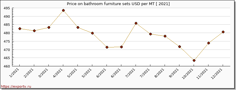 bathroom furniture sets price per year