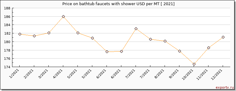 bathtub faucets with shower price per year