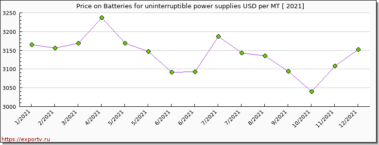 Batteries for uninterruptible power supplies price per year