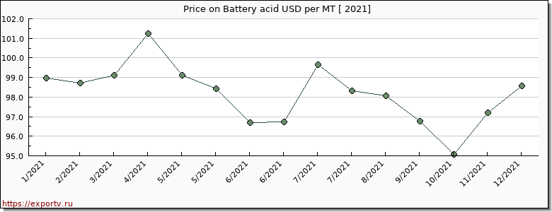 Battery acid price per year