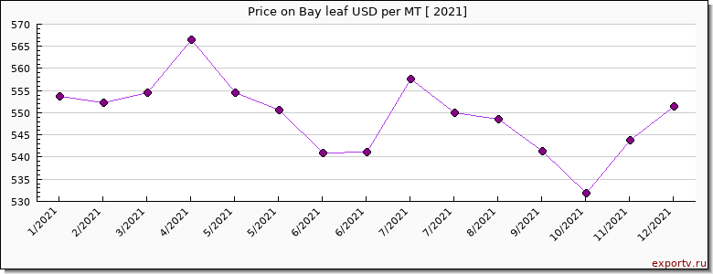 Bay leaf price per year