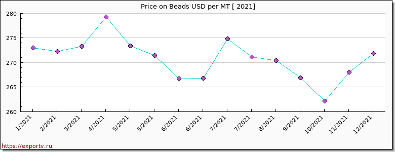 Beads price per year