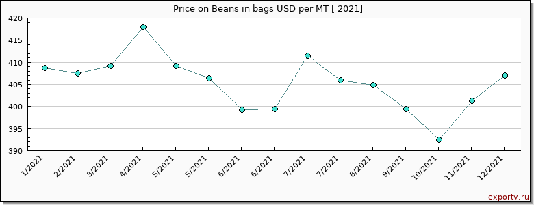 Beans in bags price per year
