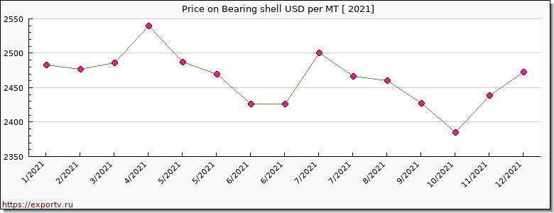 Bearing shell price per year