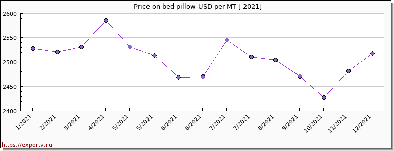 bed pillow price per year