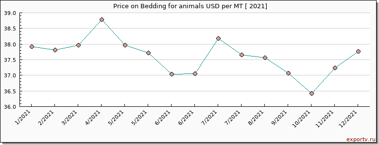 Bedding for animals price per year