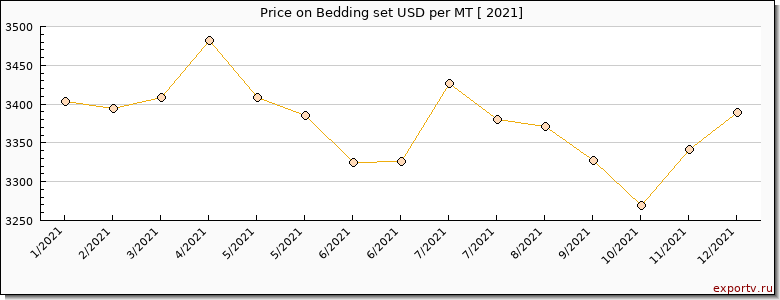 Bedding set price per year
