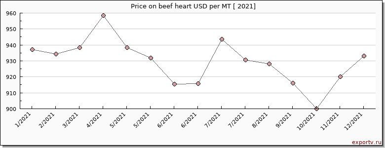 beef heart price per year
