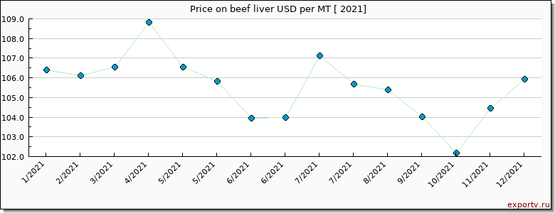 beef liver price per year