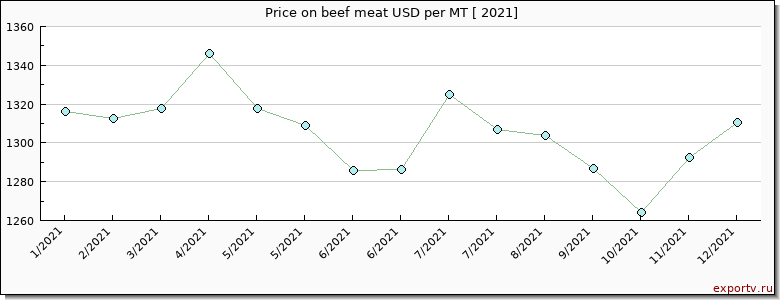 beef meat price per year