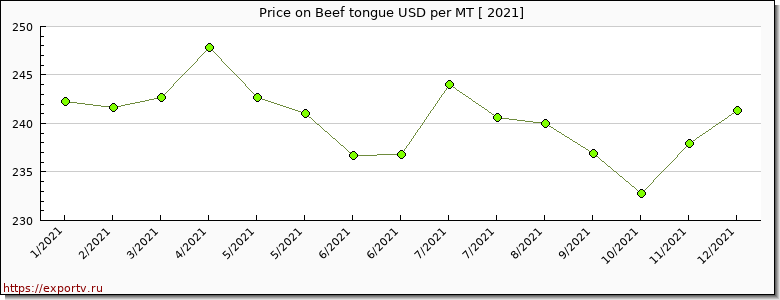 Beef tongue price per year