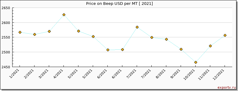 Beep price per year