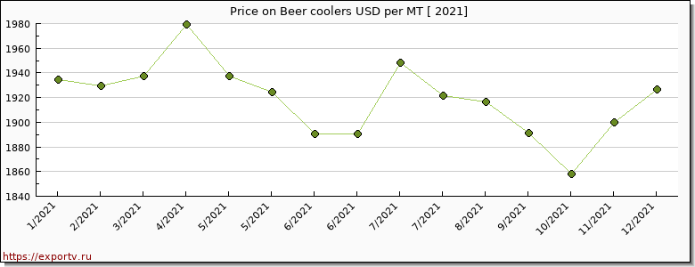 Beer coolers price per year