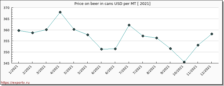 beer in cans price per year