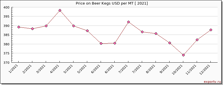 Beer Kegs price per year