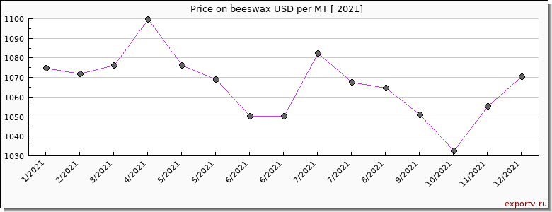 beeswax price per year