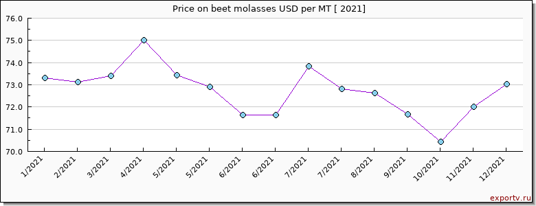 beet molasses price per year
