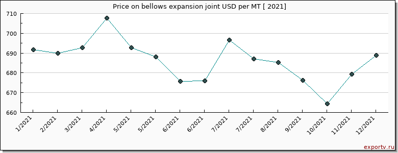 bellows expansion joint price per year