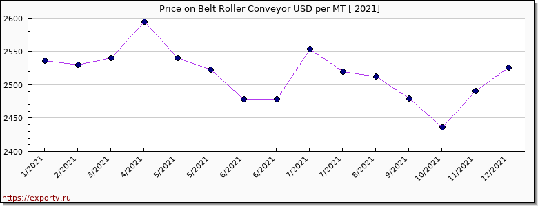Belt Roller Conveyor price per year
