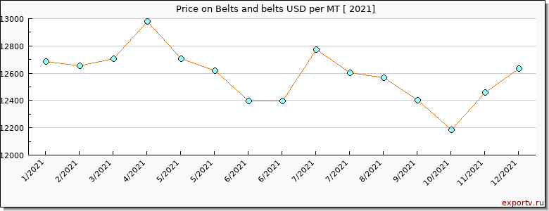 Belts and belts price per year