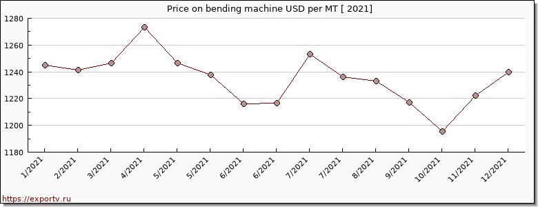 bending machine price per year