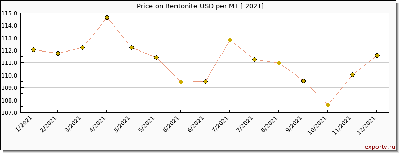 Bentonite price per year