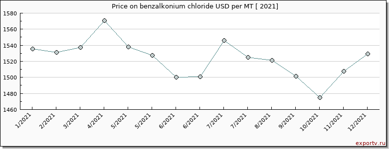 benzalkonium chloride price per year