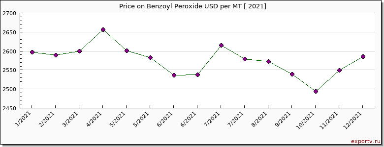Benzoyl Peroxide price per year