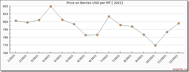 Berries price per year
