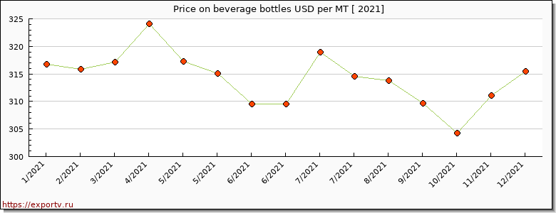 beverage bottles price per year