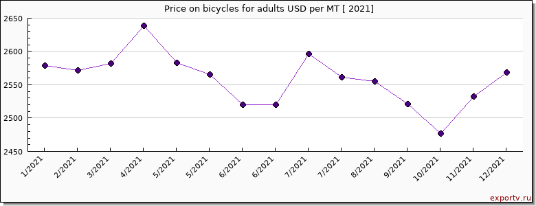 bicycles for adults price per year
