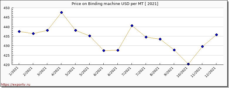 Binding machine price per year