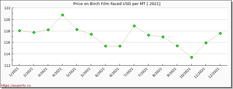 Birch Film Faced price per year
