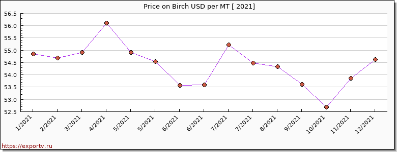 Birch price per year