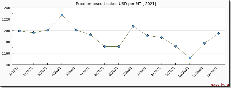 biscuit cakes price per year