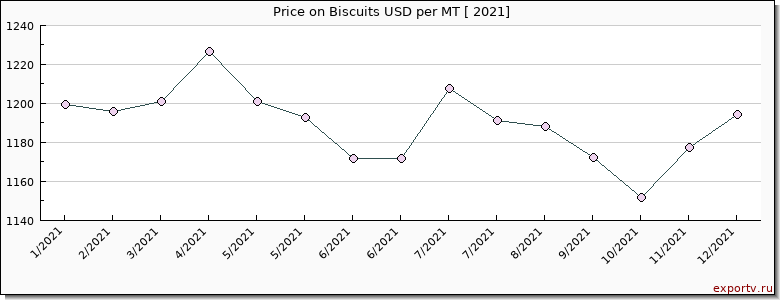 Biscuits price per year