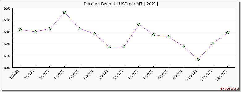 Bismuth price per year