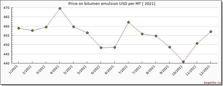 bitumen emulsion price per year