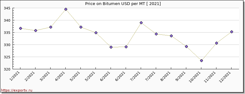 Bitumen price per year