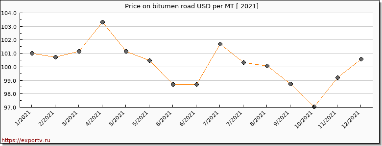 bitumen road price per year